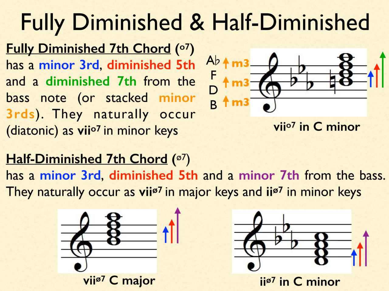 Comparison of fully diminished and half diminished seventh chords with intervals and examples in major and minor keys